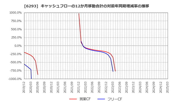 6293 日精樹脂工業(株): キャッシュフローの12か月移動合計の対前年同期増減率の推移