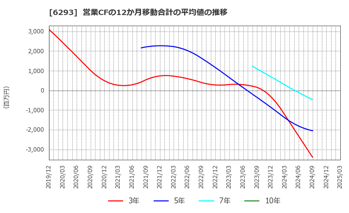 6293 日精樹脂工業(株): 営業CFの12か月移動合計の平均値の推移