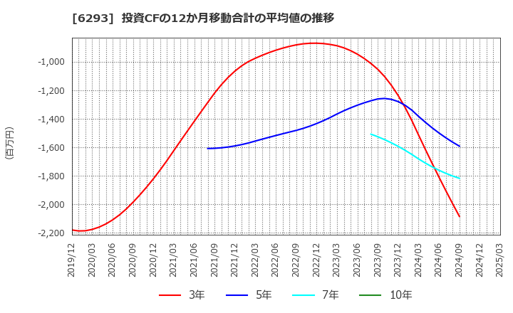6293 日精樹脂工業(株): 投資CFの12か月移動合計の平均値の推移