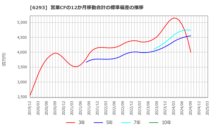 6293 日精樹脂工業(株): 営業CFの12か月移動合計の標準偏差の推移