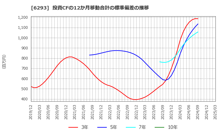6293 日精樹脂工業(株): 投資CFの12か月移動合計の標準偏差の推移