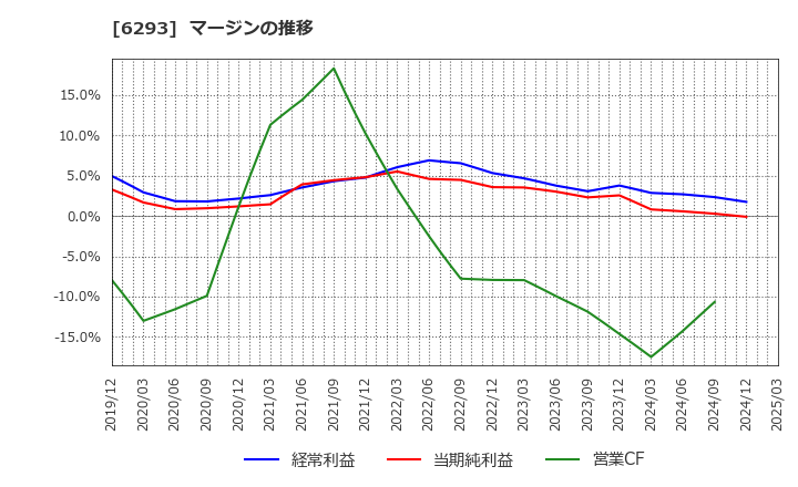 6293 日精樹脂工業(株): マージンの推移