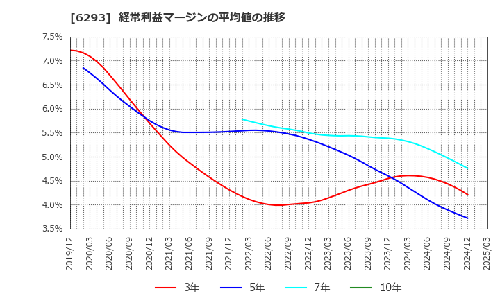 6293 日精樹脂工業(株): 経常利益マージンの平均値の推移