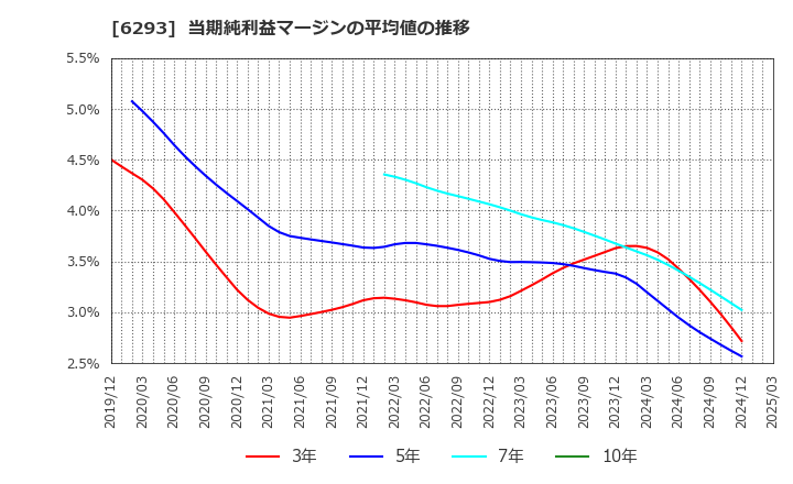 6293 日精樹脂工業(株): 当期純利益マージンの平均値の推移