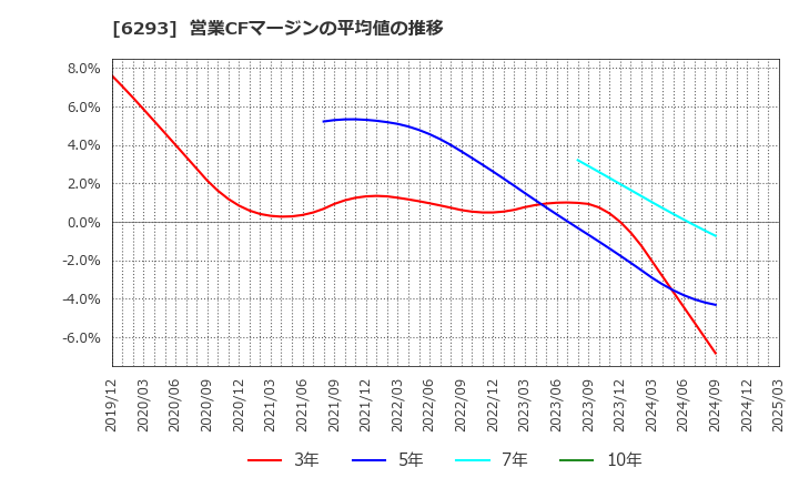 6293 日精樹脂工業(株): 営業CFマージンの平均値の推移