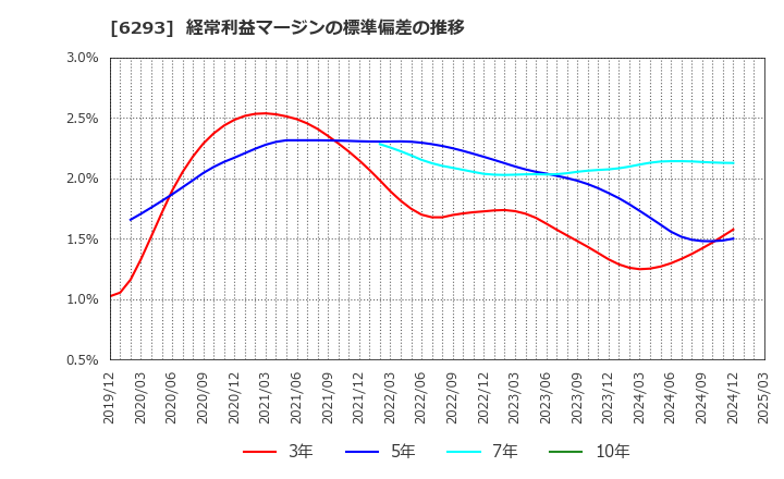 6293 日精樹脂工業(株): 経常利益マージンの標準偏差の推移