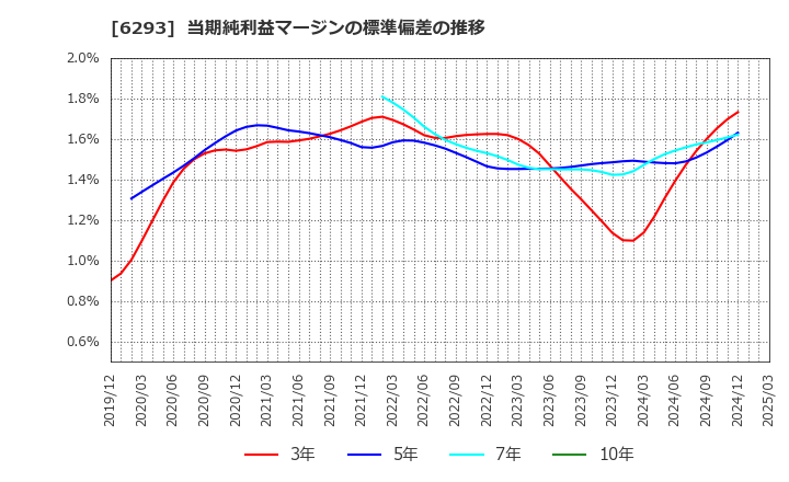 6293 日精樹脂工業(株): 当期純利益マージンの標準偏差の推移