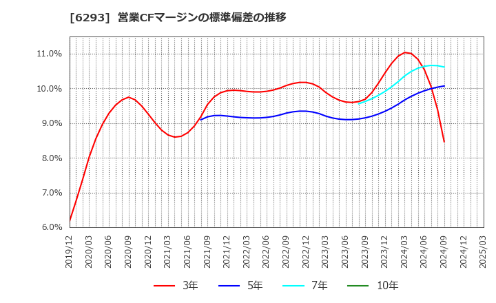 6293 日精樹脂工業(株): 営業CFマージンの標準偏差の推移
