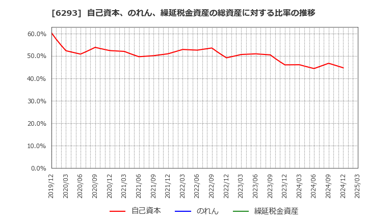 6293 日精樹脂工業(株): 自己資本、のれん、繰延税金資産の総資産に対する比率の推移