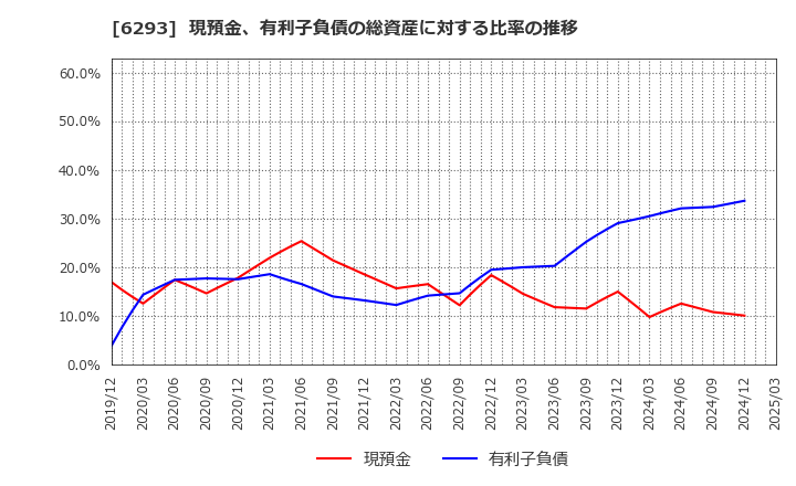 6293 日精樹脂工業(株): 現預金、有利子負債の総資産に対する比率の推移