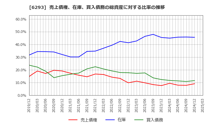 6293 日精樹脂工業(株): 売上債権、在庫、買入債務の総資産に対する比率の推移