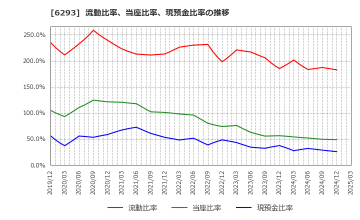 6293 日精樹脂工業(株): 流動比率、当座比率、現預金比率の推移