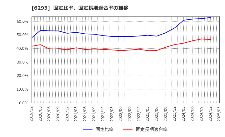 6293 日精樹脂工業(株): 固定比率、固定長期適合率の推移