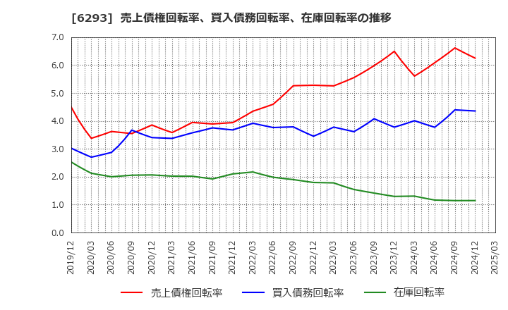 6293 日精樹脂工業(株): 売上債権回転率、買入債務回転率、在庫回転率の推移