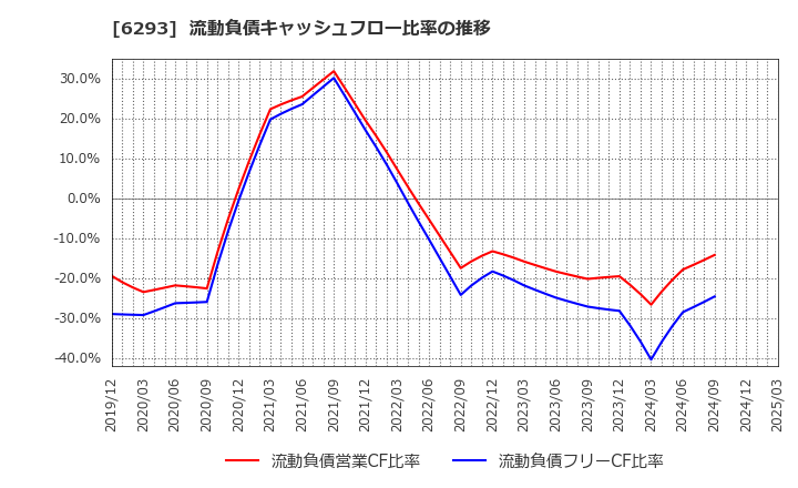 6293 日精樹脂工業(株): 流動負債キャッシュフロー比率の推移