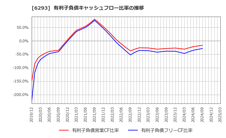 6293 日精樹脂工業(株): 有利子負債キャッシュフロー比率の推移