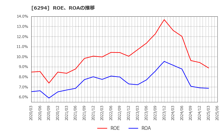 6294 オカダアイヨン(株): ROE、ROAの推移