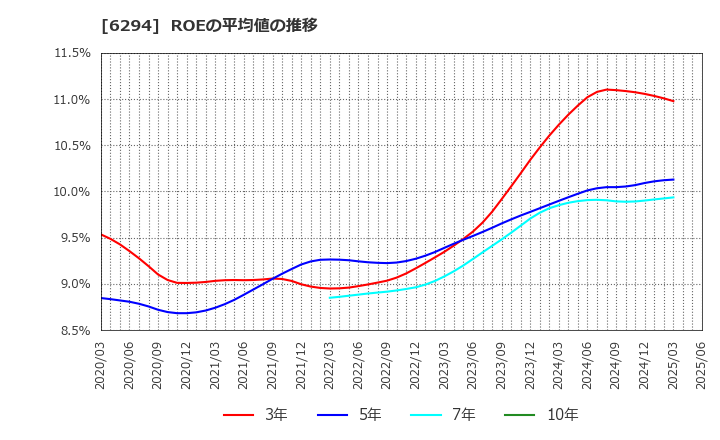 6294 オカダアイヨン(株): ROEの平均値の推移