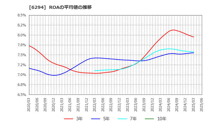 6294 オカダアイヨン(株): ROAの平均値の推移