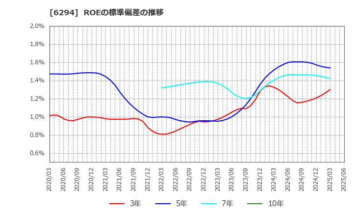 6294 オカダアイヨン(株): ROEの標準偏差の推移