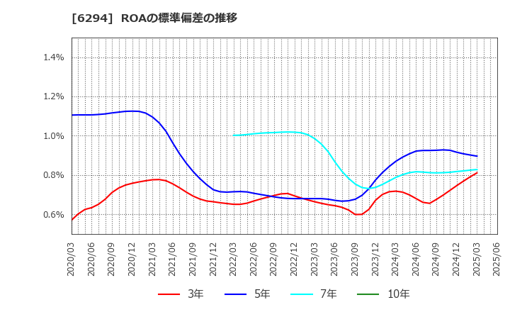 6294 オカダアイヨン(株): ROAの標準偏差の推移