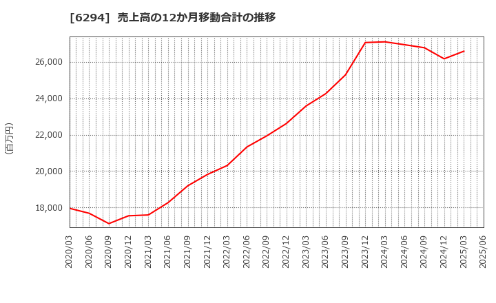 6294 オカダアイヨン(株): 売上高の12か月移動合計の推移