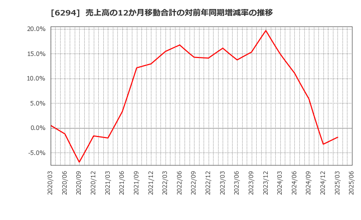 6294 オカダアイヨン(株): 売上高の12か月移動合計の対前年同期増減率の推移