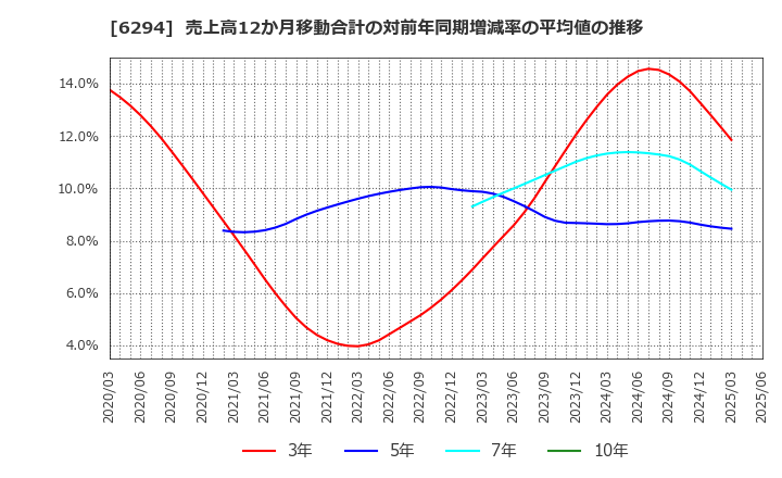 6294 オカダアイヨン(株): 売上高12か月移動合計の対前年同期増減率の平均値の推移