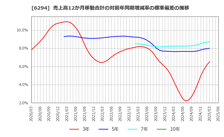 6294 オカダアイヨン(株): 売上高12か月移動合計の対前年同期増減率の標準偏差の推移