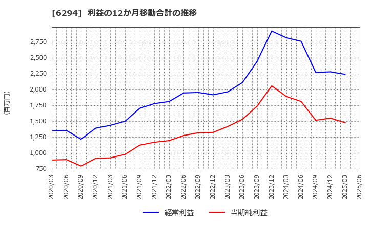 6294 オカダアイヨン(株): 利益の12か月移動合計の推移