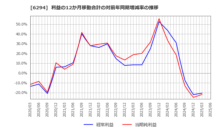 6294 オカダアイヨン(株): 利益の12か月移動合計の対前年同期増減率の推移