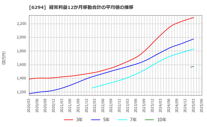6294 オカダアイヨン(株): 経常利益12か月移動合計の平均値の推移
