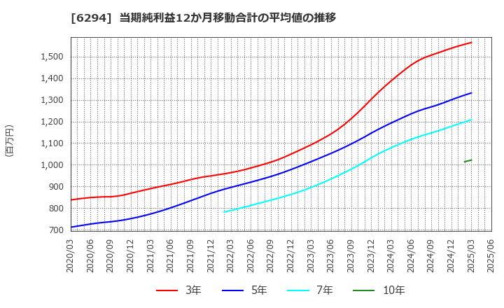6294 オカダアイヨン(株): 当期純利益12か月移動合計の平均値の推移