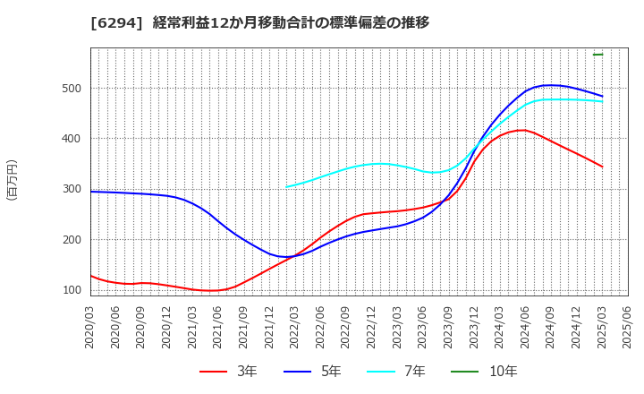 6294 オカダアイヨン(株): 経常利益12か月移動合計の標準偏差の推移
