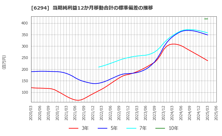 6294 オカダアイヨン(株): 当期純利益12か月移動合計の標準偏差の推移