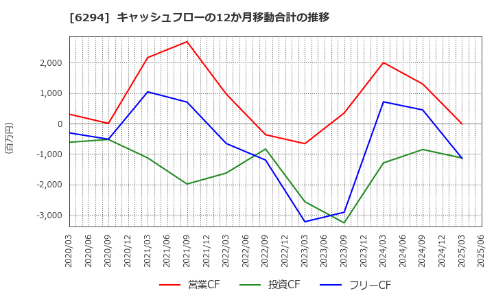 6294 オカダアイヨン(株): キャッシュフローの12か月移動合計の推移