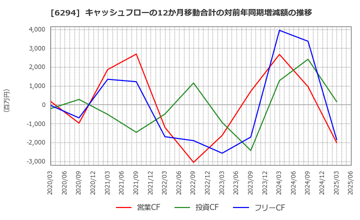 6294 オカダアイヨン(株): キャッシュフローの12か月移動合計の対前年同期増減額の推移