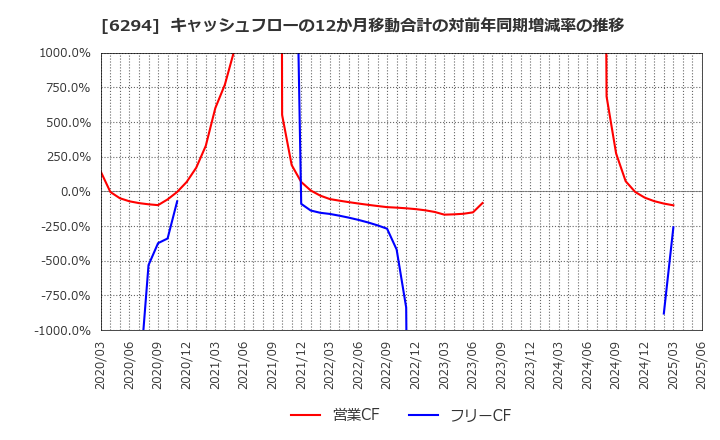 6294 オカダアイヨン(株): キャッシュフローの12か月移動合計の対前年同期増減率の推移