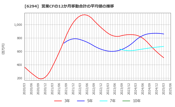 6294 オカダアイヨン(株): 営業CFの12か月移動合計の平均値の推移