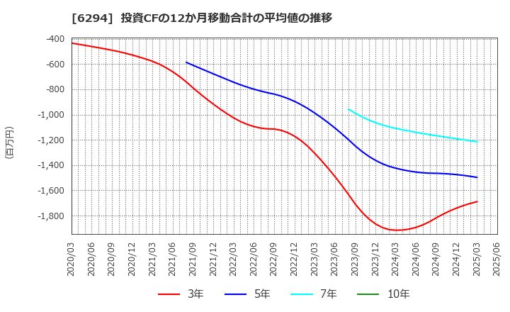6294 オカダアイヨン(株): 投資CFの12か月移動合計の平均値の推移