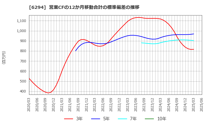 6294 オカダアイヨン(株): 営業CFの12か月移動合計の標準偏差の推移