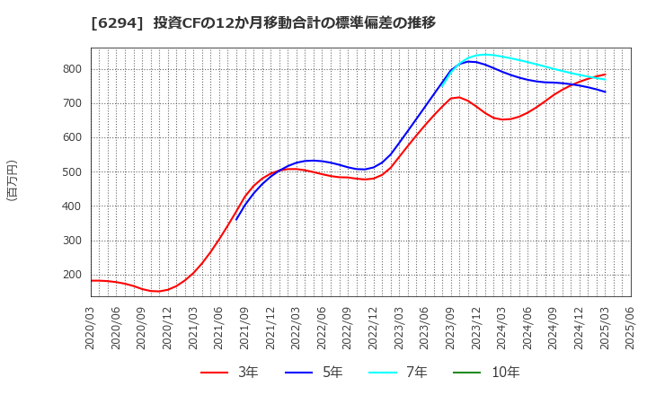 6294 オカダアイヨン(株): 投資CFの12か月移動合計の標準偏差の推移