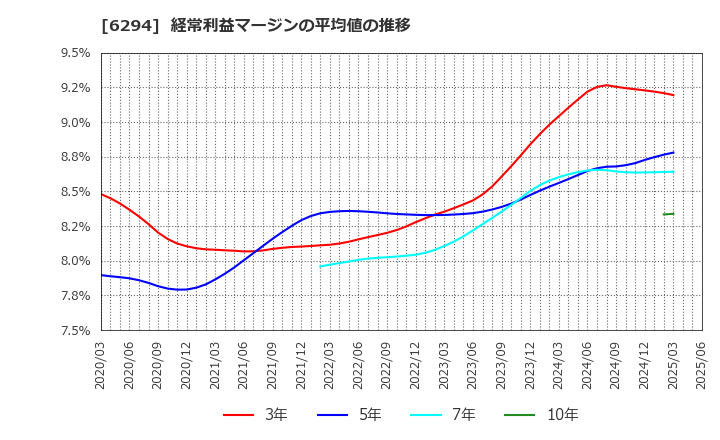 6294 オカダアイヨン(株): 経常利益マージンの平均値の推移