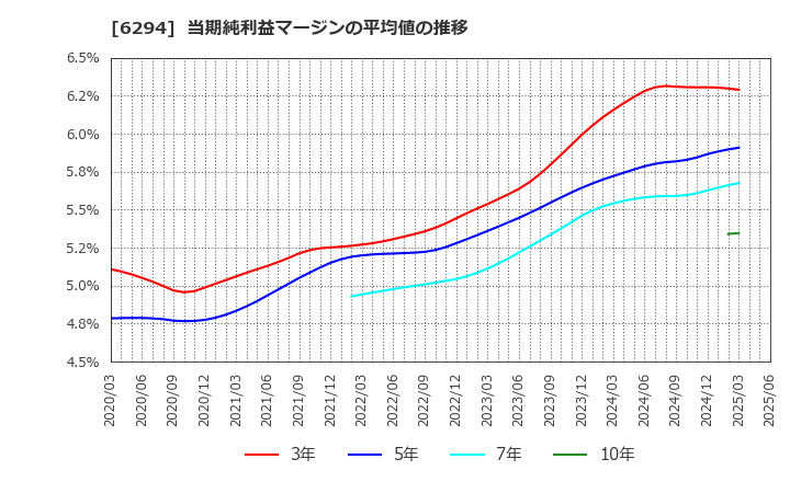 6294 オカダアイヨン(株): 当期純利益マージンの平均値の推移