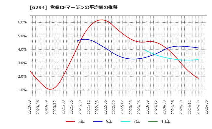 6294 オカダアイヨン(株): 営業CFマージンの平均値の推移