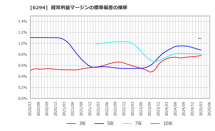 6294 オカダアイヨン(株): 経常利益マージンの標準偏差の推移