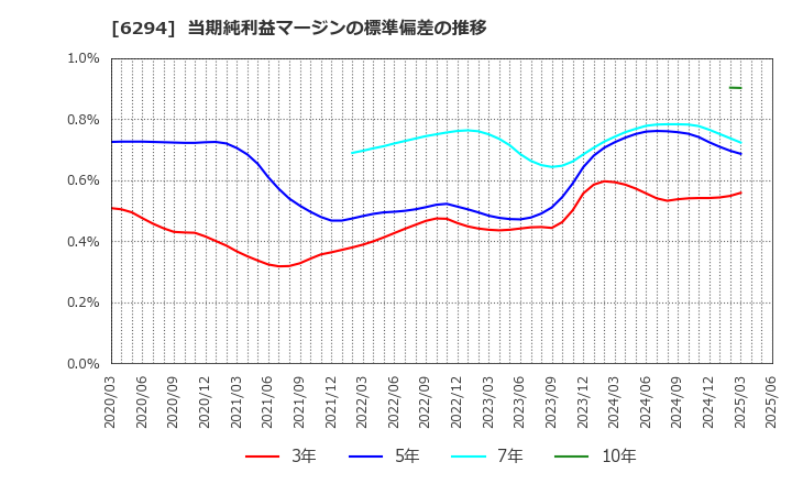 6294 オカダアイヨン(株): 当期純利益マージンの標準偏差の推移