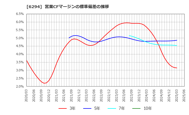 6294 オカダアイヨン(株): 営業CFマージンの標準偏差の推移