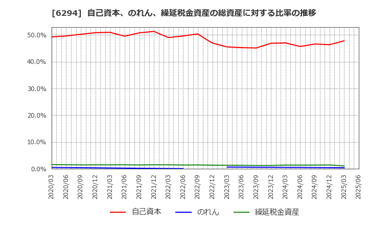 6294 オカダアイヨン(株): 自己資本、のれん、繰延税金資産の総資産に対する比率の推移
