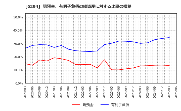 6294 オカダアイヨン(株): 現預金、有利子負債の総資産に対する比率の推移